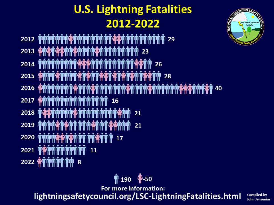 A pictograph showing the gender breakdown of lightning fatalities. 