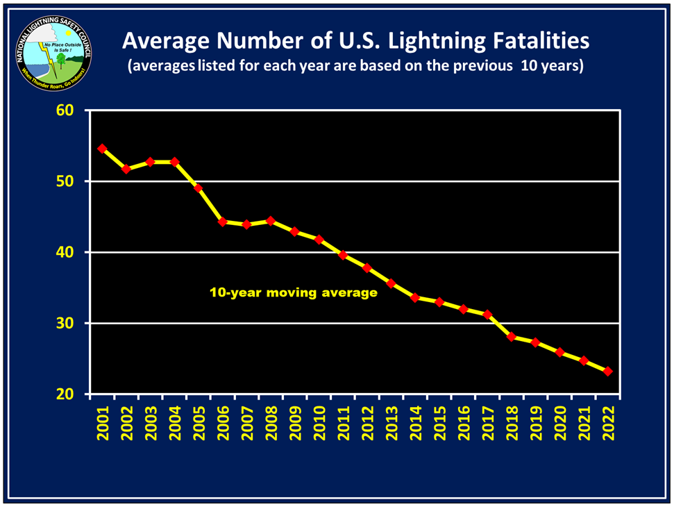 Lightning Fatalities graphic showing a downward trend.