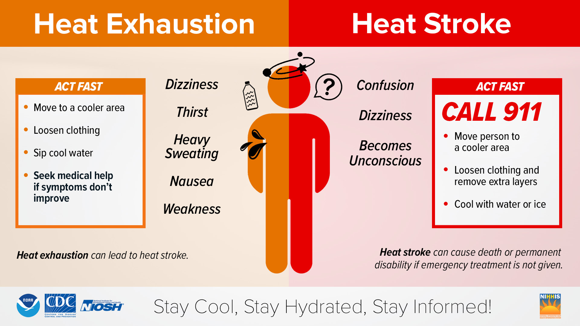 Heat Exhaustion Symptoms are: Dizziness Thirst, sweating, nausea and weakness. Heat stroke symptoms are confusion, dizziness and loss of consciousness. 