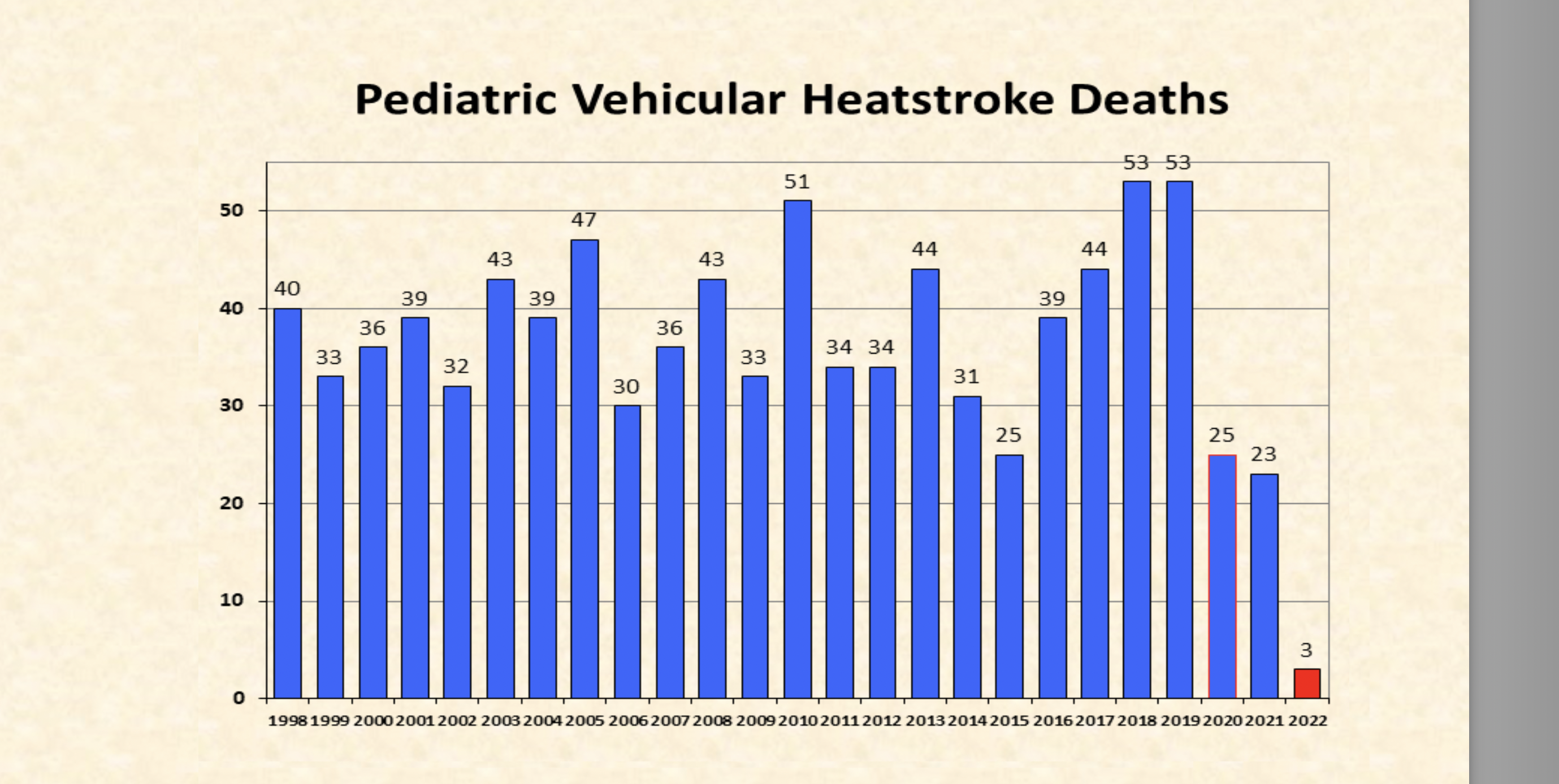 pediatric vehicular heatstroke deaths graphic.