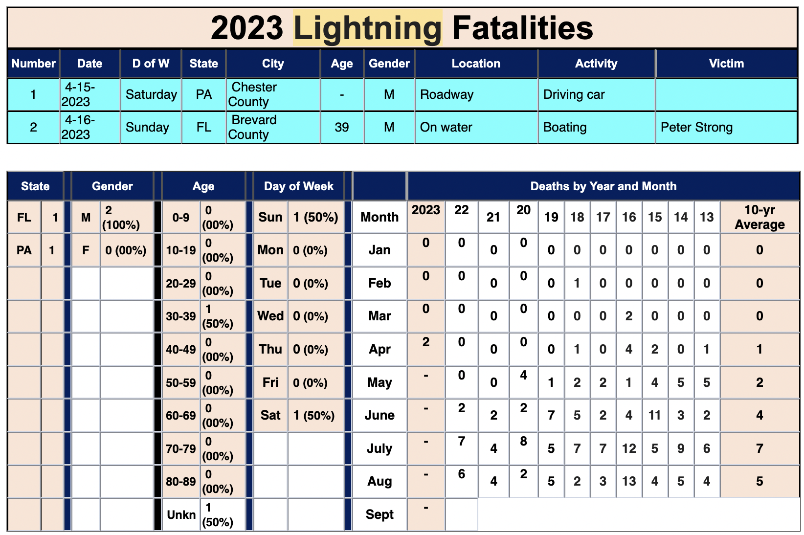 2023 Lightning Fatalities chart.