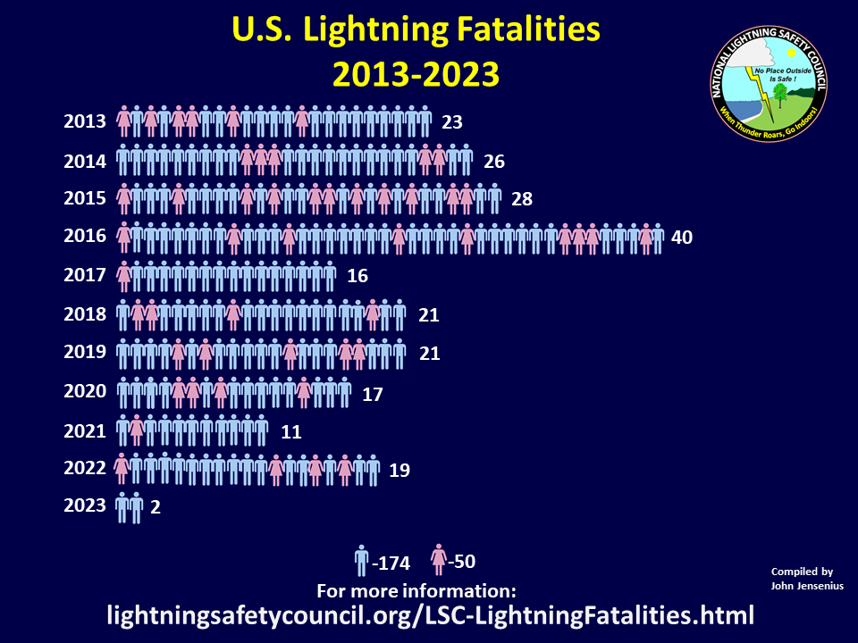 A pictograph of male and female icons. US Lightning fatalities 2013 to 2023.