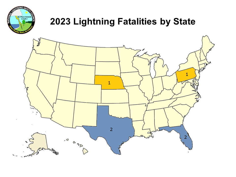 Alt Text: Lightning fatalities by state in 2023: 2 in Texas, 2 in Florida, 1 in Nebraska, 1 in Pennsylvania.