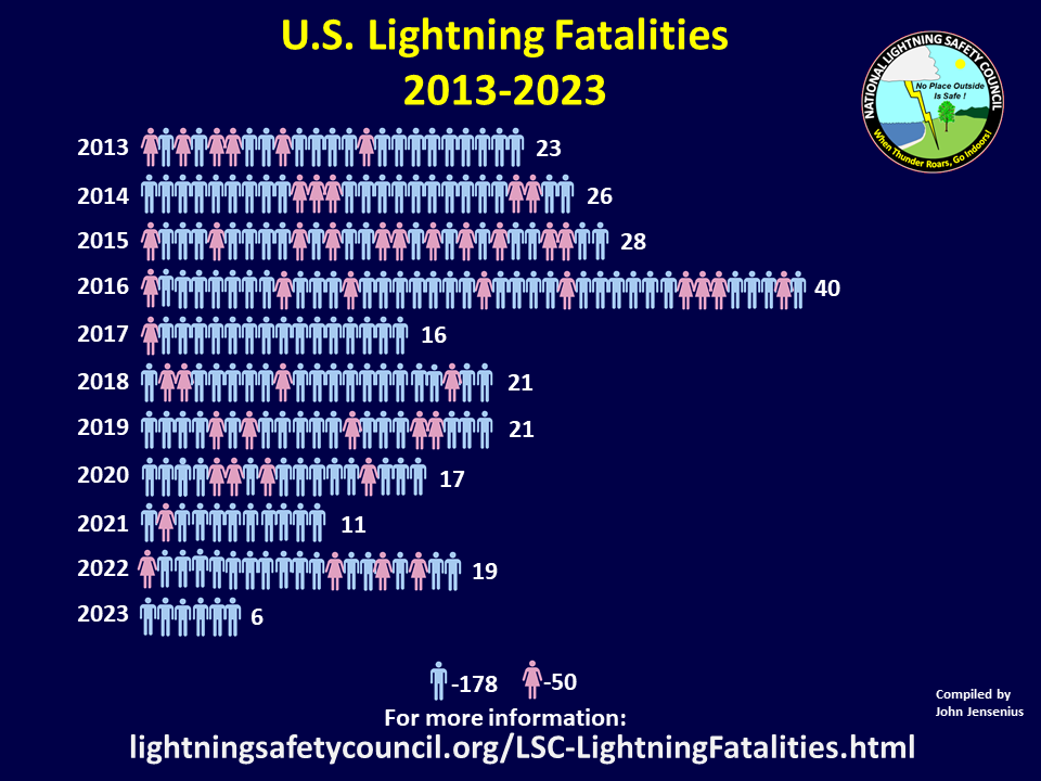 U.S. Lightning Fatalities from 2013 to 2023 by Gender