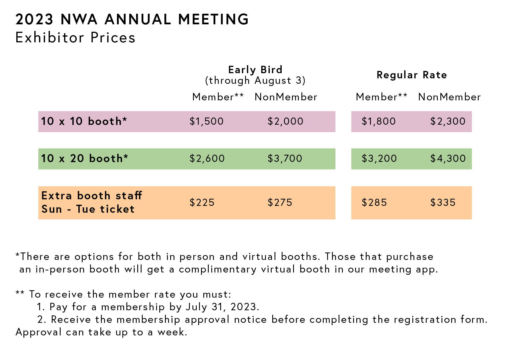 Alt Text: Pricing details for exhibitors at the 2023 NWA Annual Meeting. Includes booth sizes, early bird rates, regular rates, additional costs for extra booth staff and Sun-Tue tickets, and requirements for member rates. Options available for both in-person and virtual booths.