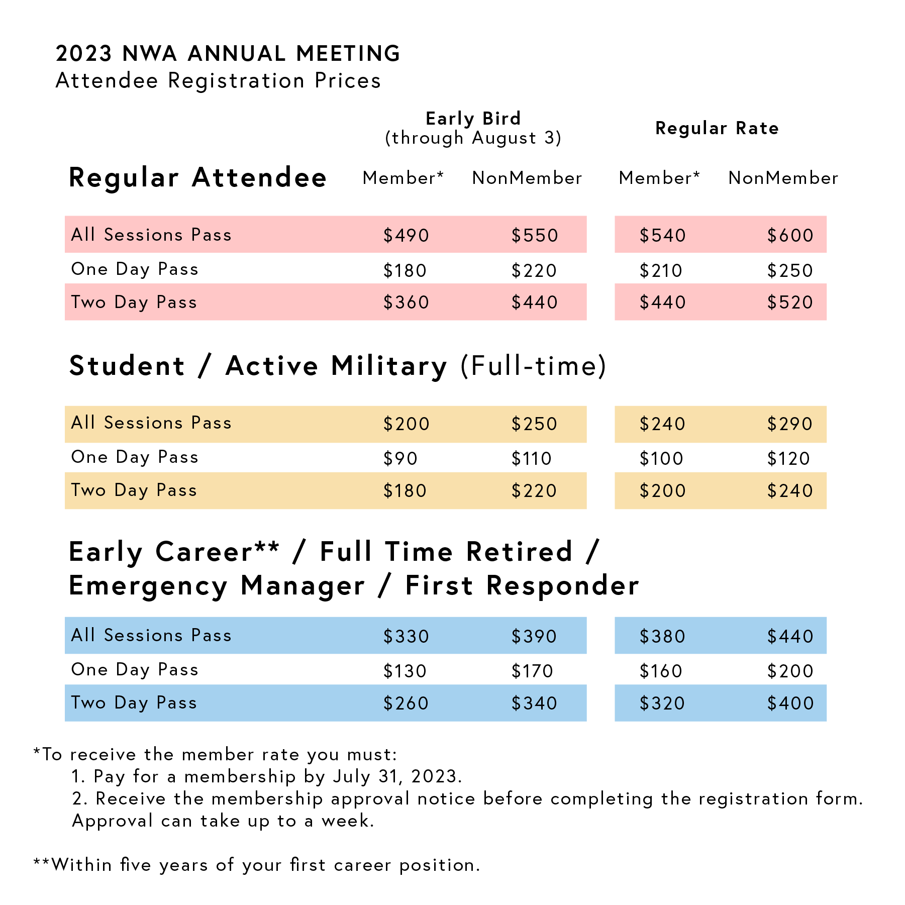Table showing attendee registration prices for the 2023 NWA Annual Meeting. The table includes different pass types and their corresponding prices for regular attendees, students/active military, early career/full-time retired/emergency managers/first responders, and non-members. There are also instructions on how to qualify for the member rate."