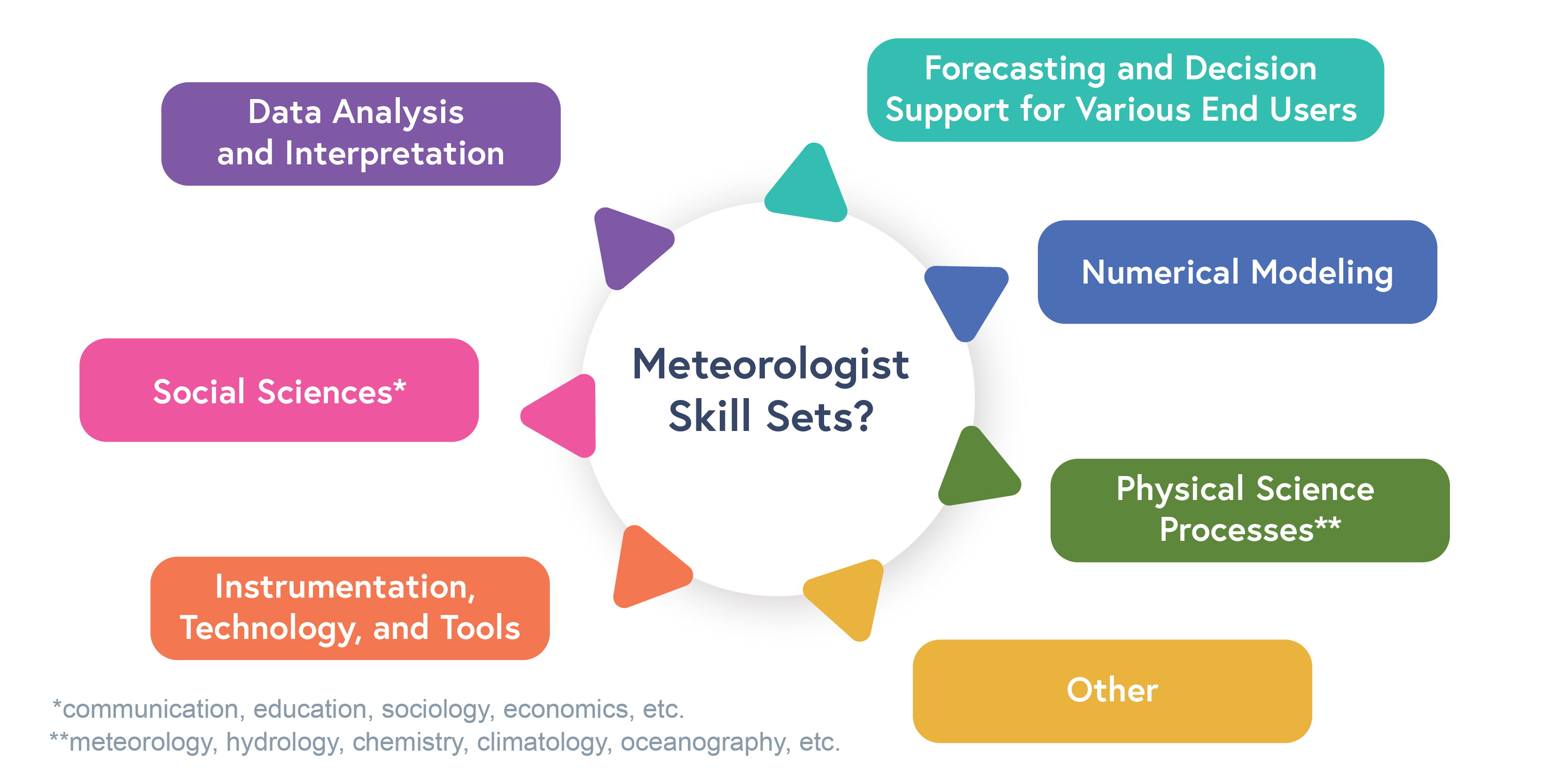 Title: Comprehensive Meteorologist Skill Set Graphic: A Multidisciplinary Approach to Forecasting, Data Analysis, and Decision Support  Asterisk/Footnote: Incorporating Meteorology, Hydrology, Chemistry, Climatology, Oceanography, and More  Subtitle: Bridging Numerical Modeling, Physical Science Processes, and Social Sciences  Instruments, Technology, and Tools: Empowering Effective Forecasting and Decision Support  Asterisk/Footnote: Integrating Communication, Education, Sociology, Economics, and Beyond