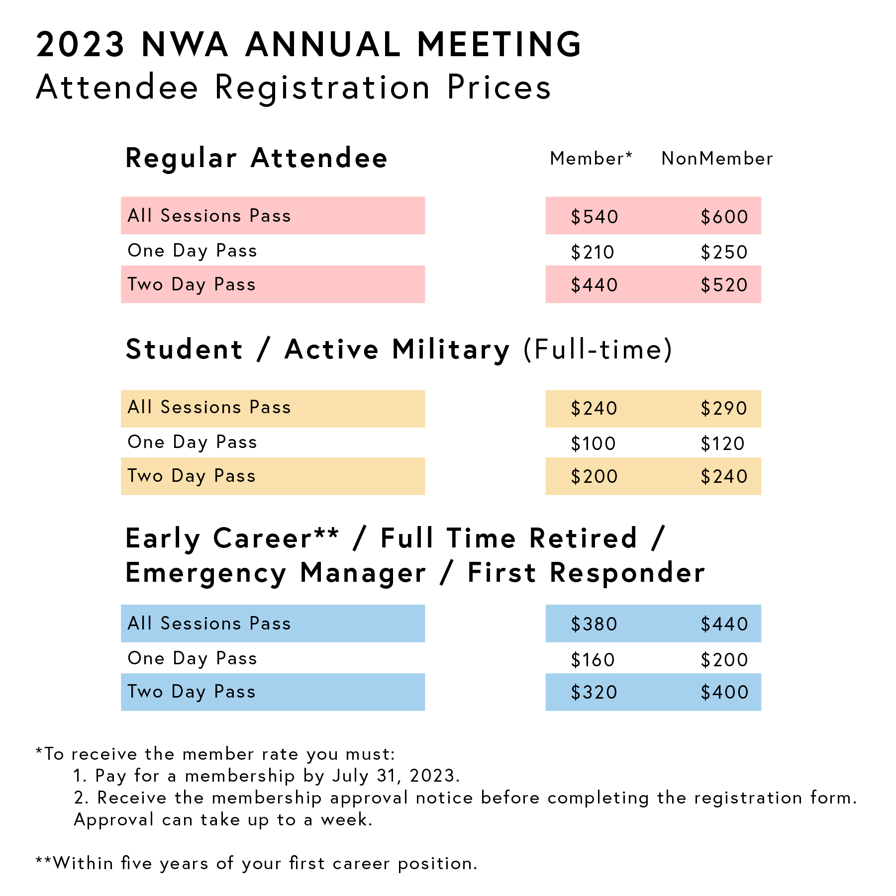2023 NWA Annual Meeting attendee registration prices for different categories including Regular Attendees, Student/Active Military, and Early Career/Retired/First Responder. Prices range from $100 to $600 for different pass options. Special conditions apply for member rates.